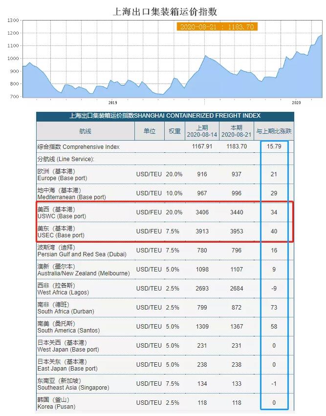 中美货柜海运费率一周跳涨94%全球供应链的压力测试又来了？