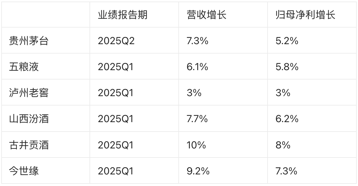 多路资金加仓白酒板块，是王者归来还是估值修复？