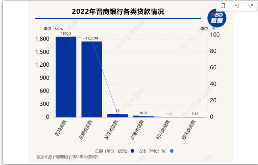 晋商银行净利润上市以来首降，区域深耕的瓶颈与突围之困
