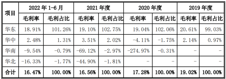 当毛利率开始跳舞