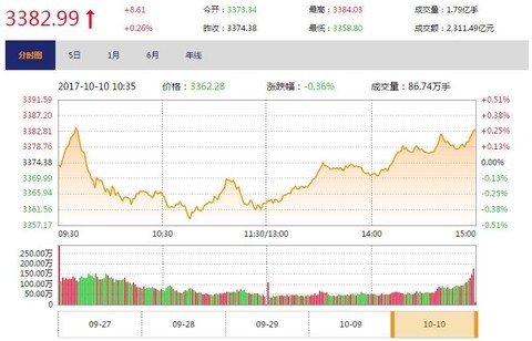 创业板指涨0.26%在克制中蓄力，于风浪中前行