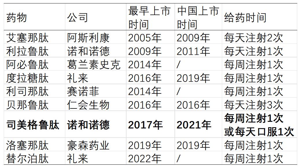 减肥市场再起风云！诺和诺德新药将于明年杀入三期临床