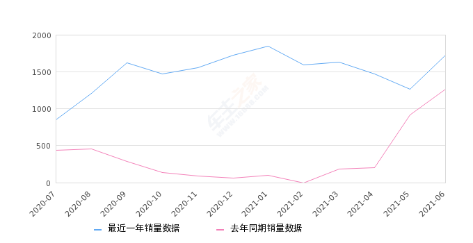 同比增长36.5%