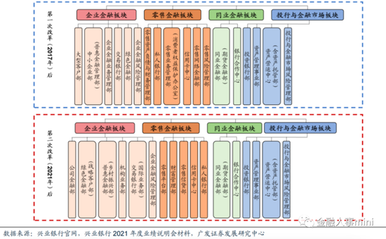 兴业银行总行人事调整，换血、换脑与换挡