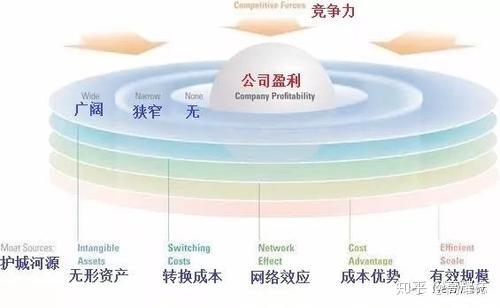 重构优势，当成本也更具竞争力成为新的护城河