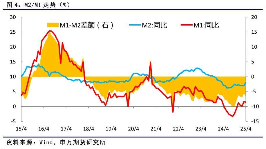 一揽子政策显效！M1增速提升，经济活钱正在归来