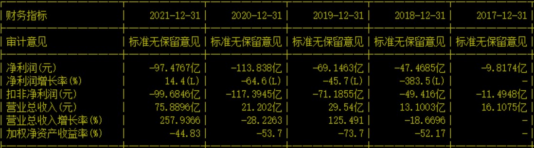 上市即巅峰，募资5.78亿后，这家公司为何迅速滑落？