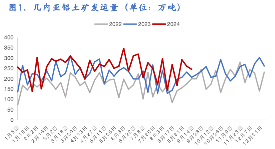 进口铝土矿市场博弈持续！价格走向等待指引