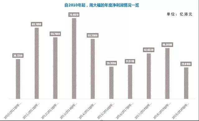 上调周大福目标价至15.5港元，穿越金价迷雾，重估渠道之王的价值韧性