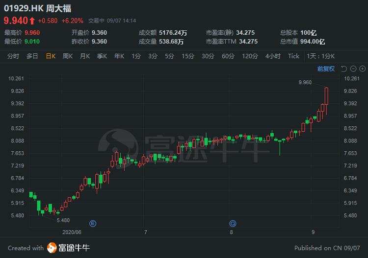 上调周大福目标价至15.5港元，穿越金价迷雾，重估渠道之王的价值韧性