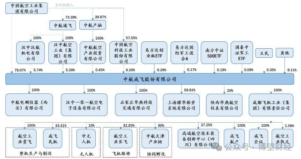 锚定航空强国的隐形力量，子公司成都航飞如何以全产业链优势嵌入中航工业核心版图