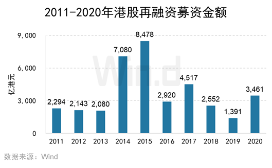 港股再融资规模爆发式增长，一场资本与产业的双向奔赴
