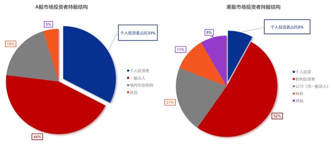 健全资本市场功能，核心在于从融资市走向投资市