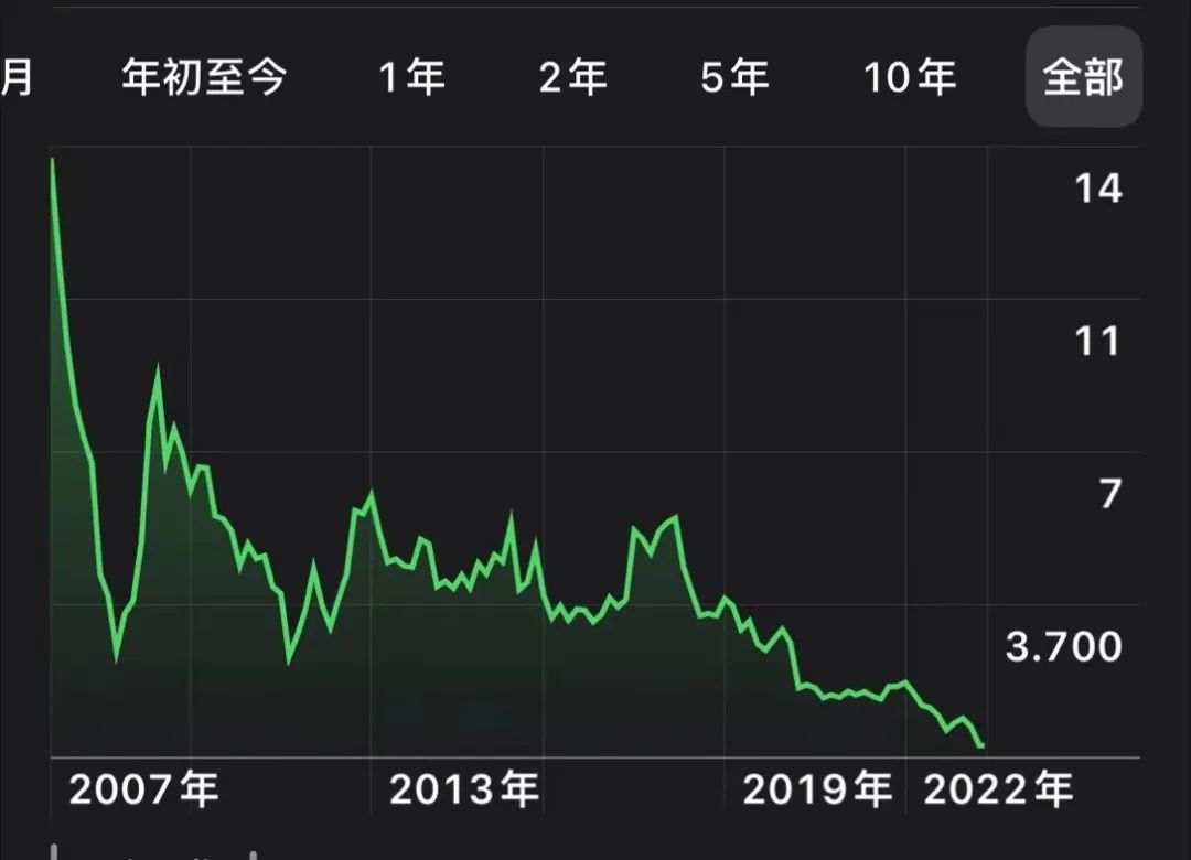 每股作价0.15港元，当股价跌成一颗糖的价格，我们到底该恐惧还是贪婪？