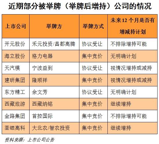 19次举牌背后，资本嗅到了什么风向？
