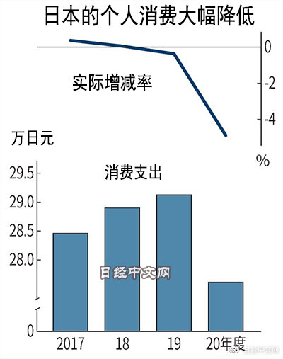 日本5月家庭支出同比增长4.7%消费回暖的信号，还是通胀压力下的被动买单？