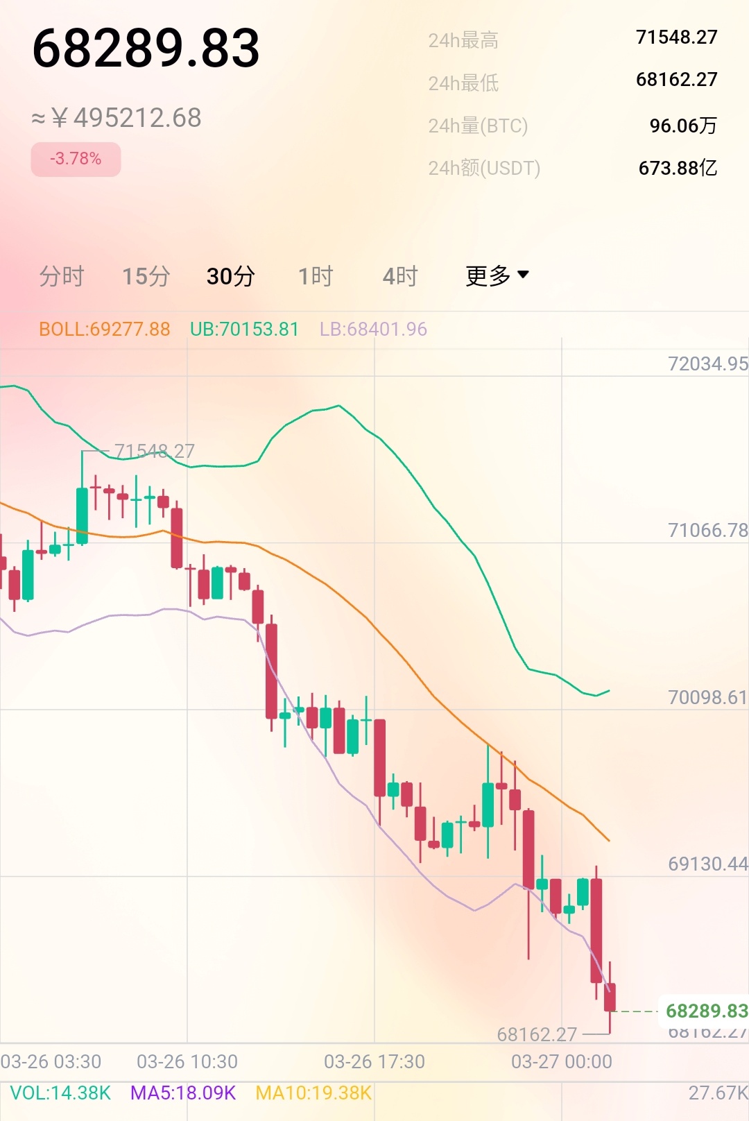 比特币跌破关键支撑位，关税不确定性引发避险抛售
