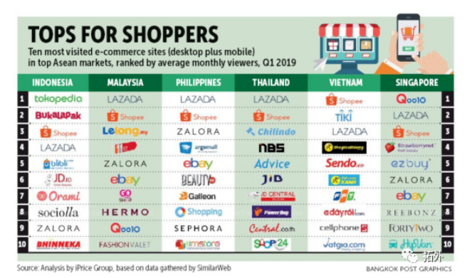 Shopee与Lazada之外，谁在抢占东南亚电商的下半场？