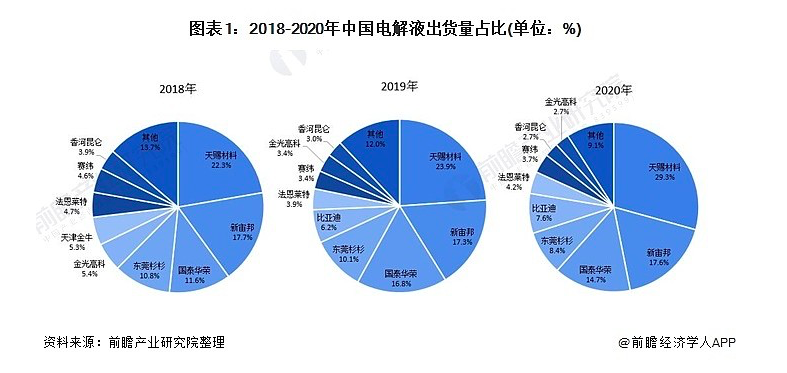 电解液双雄互撕背后，百亿帝国的技术暗战与行业焦虑