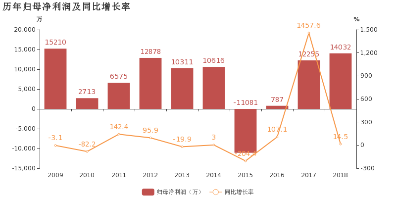 预计上半年归母净利润同比减少60.78%69.04%一场主动的周期穿越与价值重估