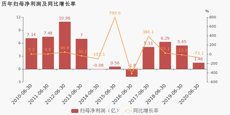 预计上半年归母净利润同比减少60.78%69.04%一场主动的周期穿越与价值重估