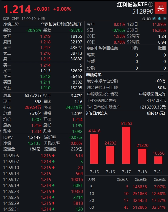 高股息板块持续走强！红利低波ETF（512890）连续四个交易日吸金7.7亿元，资金为何争相避风？