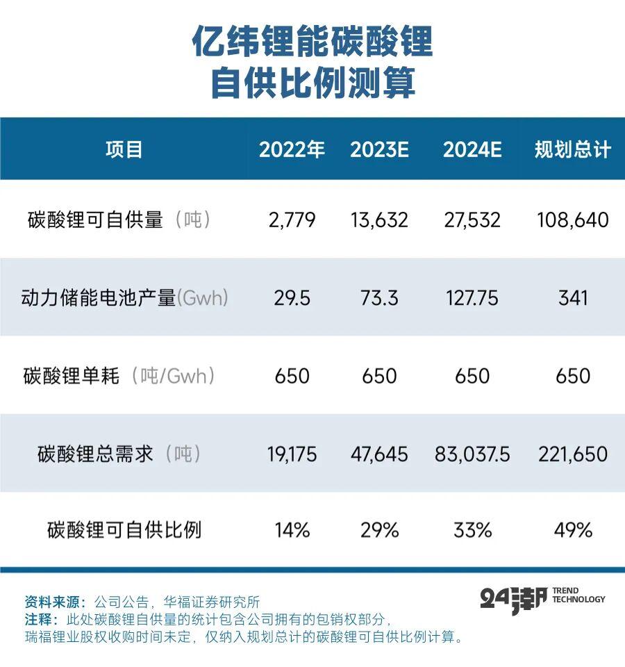 亿纬锂能赴港募资300亿港元，储能豪赌下的全球弹药焦虑