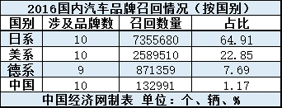 日系占召回总量超六成，质量神话褪色背后的转型阵痛