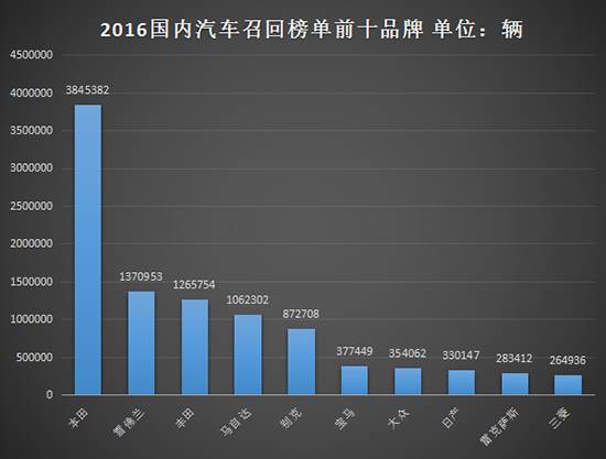 日系占召回总量超六成，质量神话褪色背后的转型阵痛