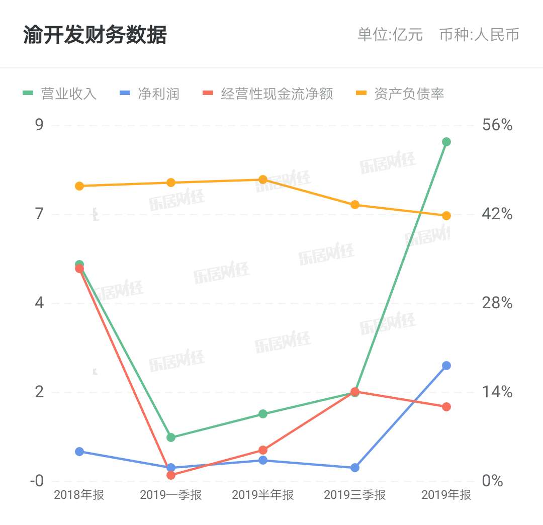 渝开发上半年业绩预告出炉，深耕山城，于变局中锚定稳与进
