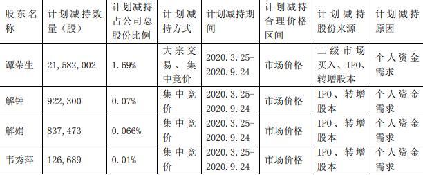 公告汇总｜7月23日上市公司股份减持一览，多家公司披露股东减持计划及进展