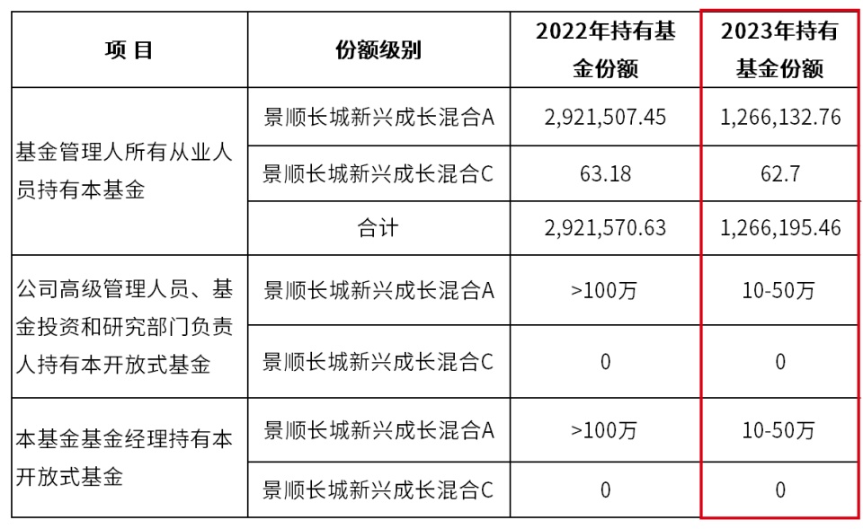 基民愁！景顺长城