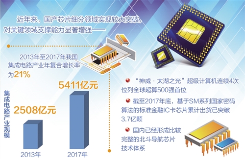 芯片国产化自主可控仍是发展主线