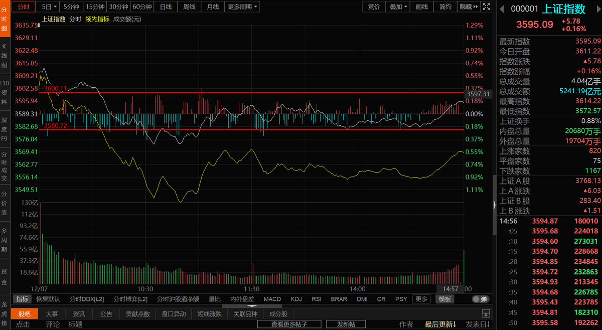 一图看懂，上证指数盘中突破3600点，牛市旗手吹响集结号？