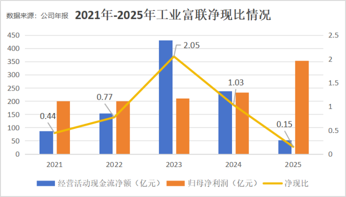 工业富联拟向全体股东每10股派送现金红利6.4元，真金白银背后的产业链底气与数字经济长逻辑