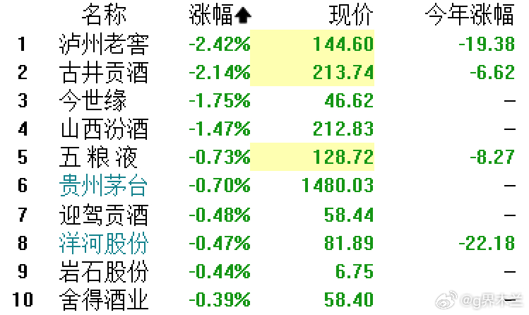 二季度砍仓白酒，一场迟到的集体告别