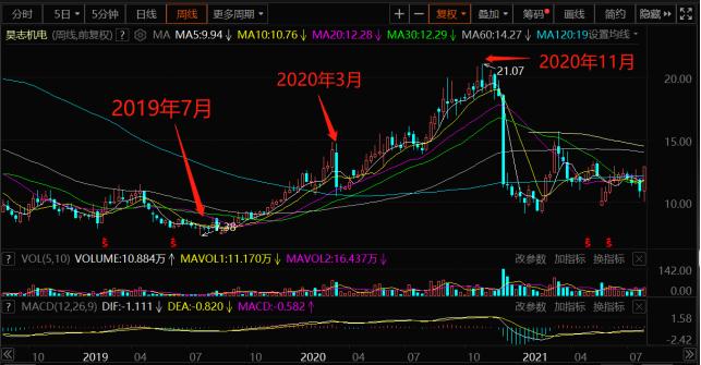 昊志机电215万股限制性股票归属条件成就 核心技术团队绑定进入收获期