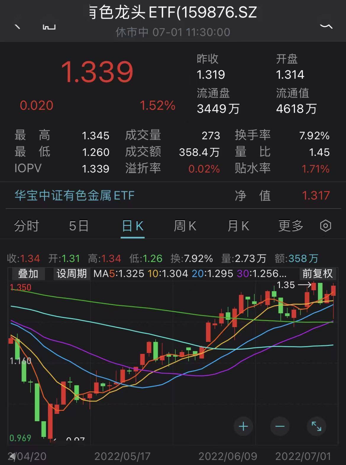 有色龙头ETF（159876）劲涨1.74%周期行情再起，资源牛回来了？