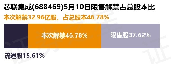 芯联集成半年报出炉，营收高增背后的车规级突围与隐忧