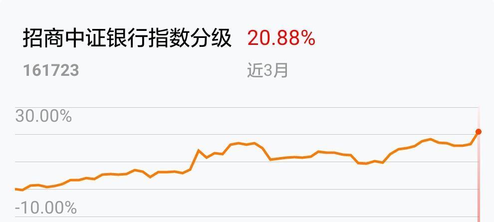159231涨逾3%刷新收盘新高！银行王者归来，高股息资产重估浪潮再起