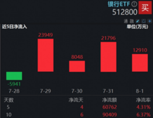 159231涨逾3%刷新收盘新高！银行王者归来，高股息资产重估浪潮再起