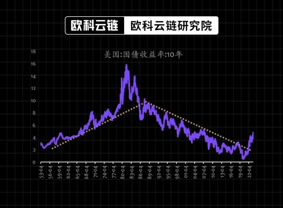 当30年期美债收益率突破5%全球资产的北极星正在易位